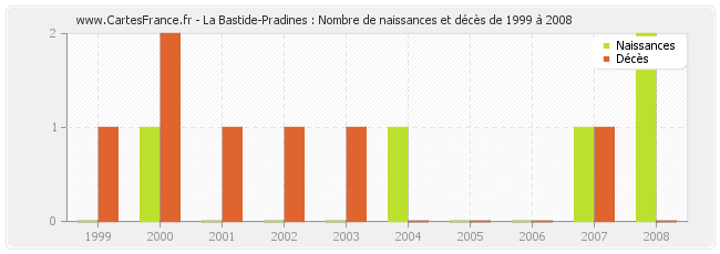 La Bastide-Pradines : Nombre de naissances et décès de 1999 à 2008